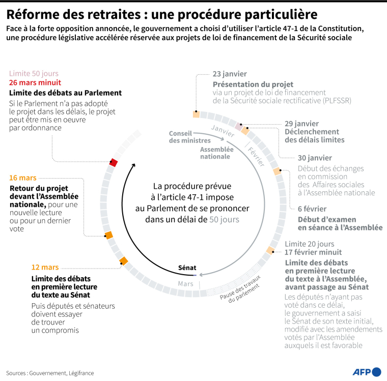 Graphique expliquant la procédure de l'article 47-1 de la Constitution utilisé par le gouvernement pour soumettre son projet de réforme des retraites ( AFP / )