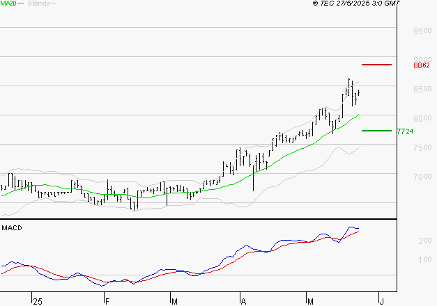 LDC : Le mouvement reste haussier