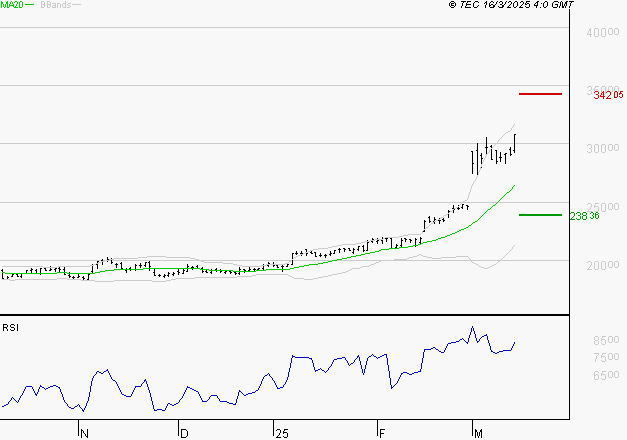 DASSAULT AVIATION : Les résistances sont proches