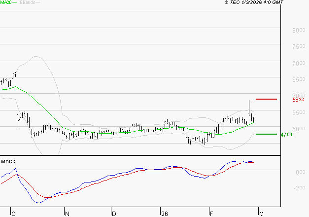 SEB SA : Le mouvement reste haussier