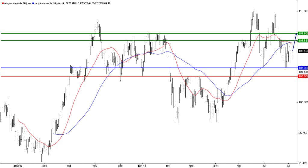 L'analyse technique d'Air Liquide. (© Trading Central)