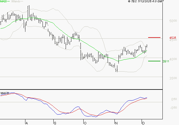 EQUASENS : Le mouvement reste haussier