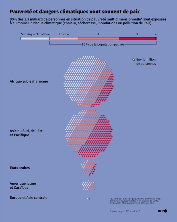 Graphique montrant la proportion de personnes en situation de pauvreté multidimensionnelle exposées à 1 ou plusieurs aléas climatiques, selon l'indice 2025 du Programme des Nations unies pour le développement (PNUD) combinant divers indicateurs en matière de santé, d'éducation et de niveau de vie, dans 109 pays regroupés en grandes zones ( AFP / Sylvie HUSSON )