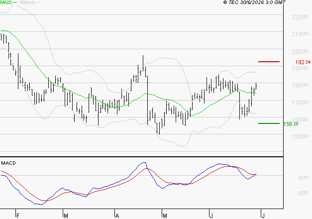 SARTORIUS STEDIM BIOTECH : Les signaux haussiers sont intacts