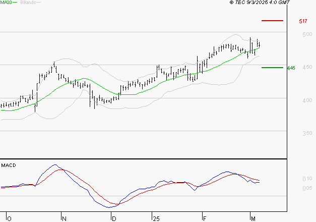 NOKIA : L'indécision domine