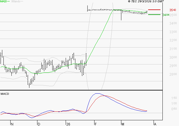 FNAC DARTY : L'indécision domine