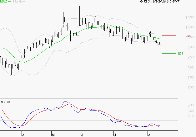 DERICHEBOURG : Sous les résistances, une consolidation est probable