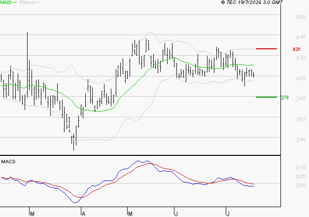 CLARIANE : Sous les résistances, une consolidation est probable