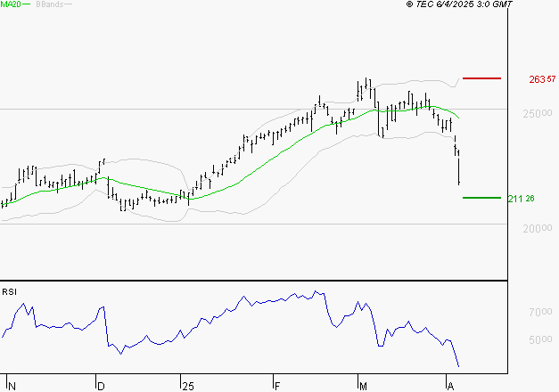 SAFRAN : Baissier mais survendu