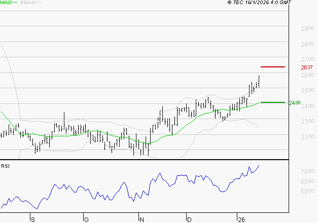 IMERYS : Risque de correction sous les résistances