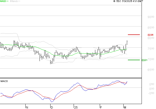 PEUGEOT INVEST : Le mouvement reste haussier