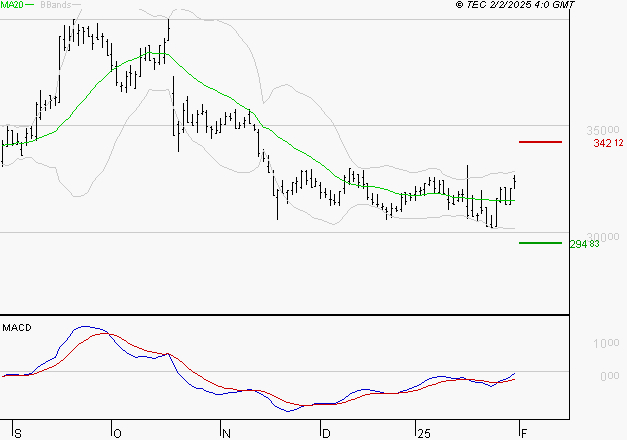 VIRBAC SA : L'analyse ne suggère pas de baisse à moyen terme