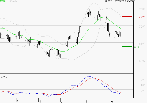 DANONE : Sous les résistances, une consolidation est probable