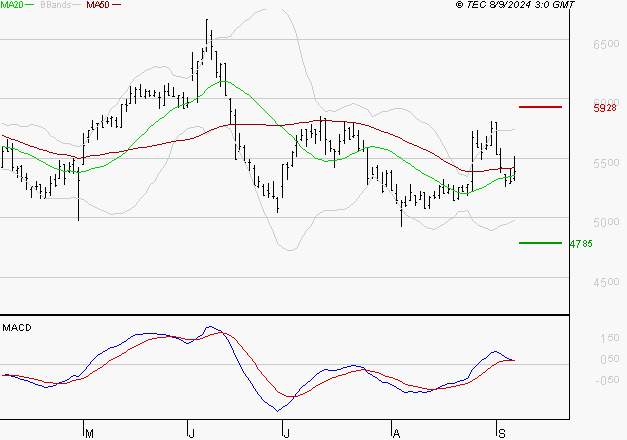WAVESTONE : Une consolidation vers les supports est probable
