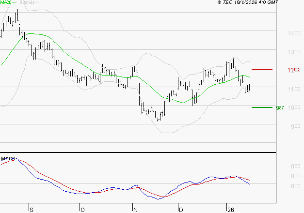 AIR FRANCE-KLM : La tendance baissière peut reprendre
