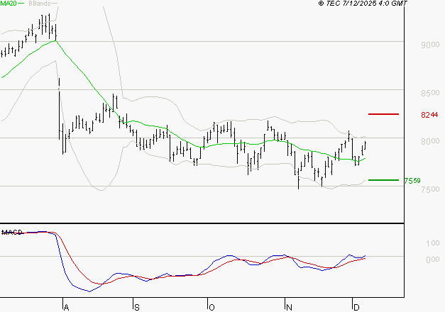 WENDEL : Le mouvement reste haussier