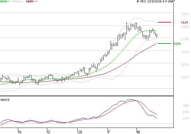 ORANGE : La consolidation peut se poursuivre