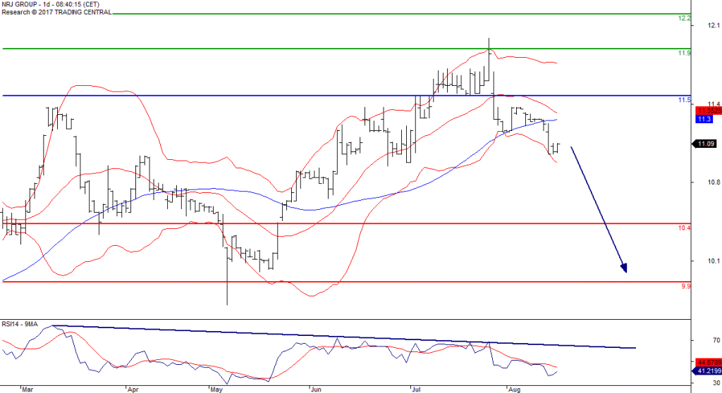 L'analyse technique de NRj Group. (© Trading Central)