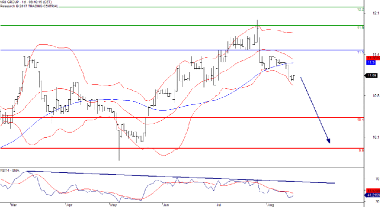 L'analyse technique de NRj Group. (© Trading Central)