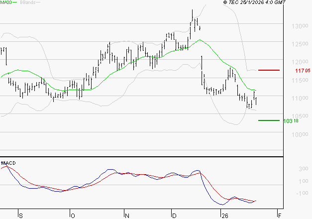 ADP : Attendre un test du support