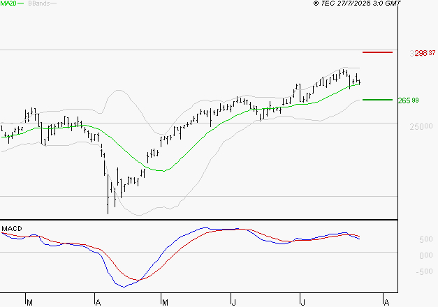 SAFRAN : L'indécision domine