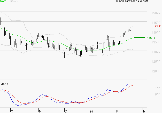 STEF : Le mouvement reste haussier