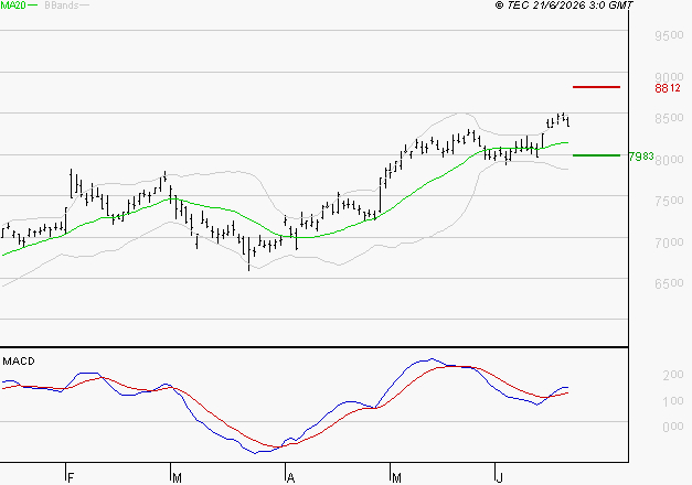 AMUNDI SA : Les signaux haussiers sont intacts