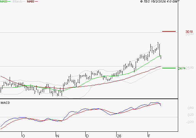 IMERYS : La situation technique est plutôt incertaine