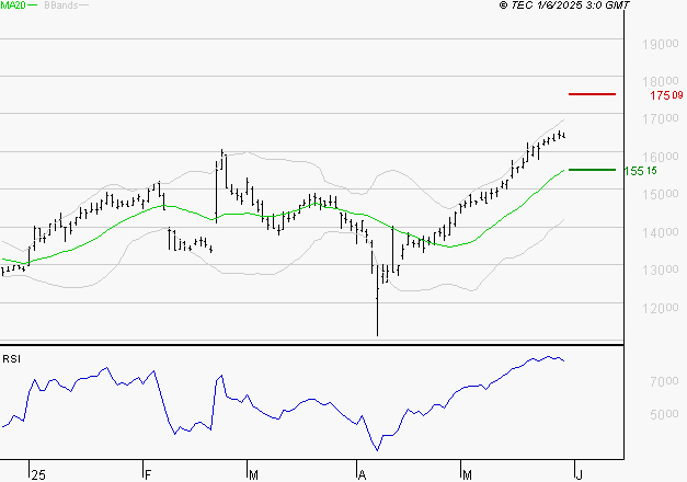 GAZTRANSPORT ET TECHNIGAZ : Les résistances sont proches