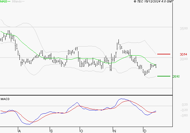 IMERYS : Retour possible sur les supports