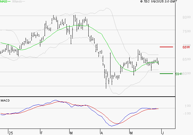 ARKEMA : Attendre un test du support
