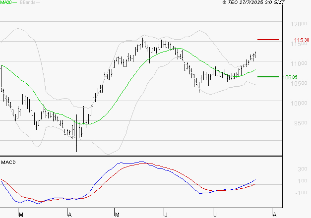 ADP : Les signaux haussiers sont intacts