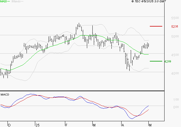RENAULT SA : Le mouvement reste haussier