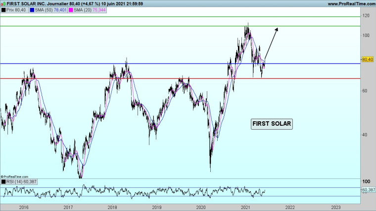 Cours de l'action First Solar (2016-2021)