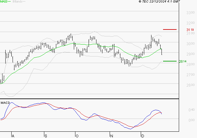 BUREAU VERITAS : Une consolidation vers les supports est probable