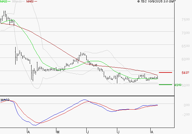 SODEXO SA : Retour possible sur les supports