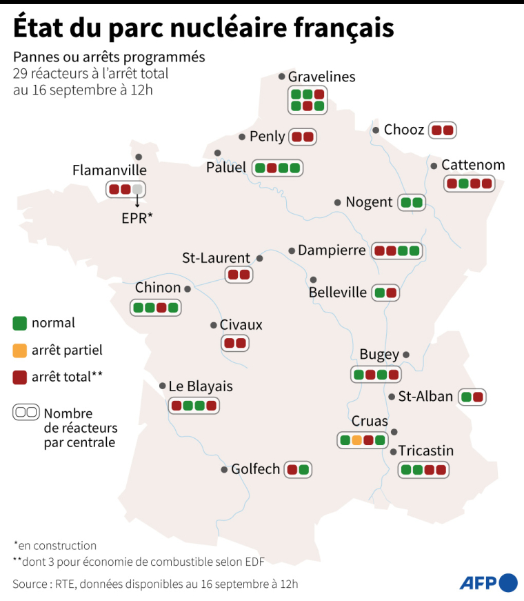 Localisation et état des réacteurs nucléaires français compte tenu des pannes ou arrêts programmés au 16 septembre à 12H00 ( AFP / )