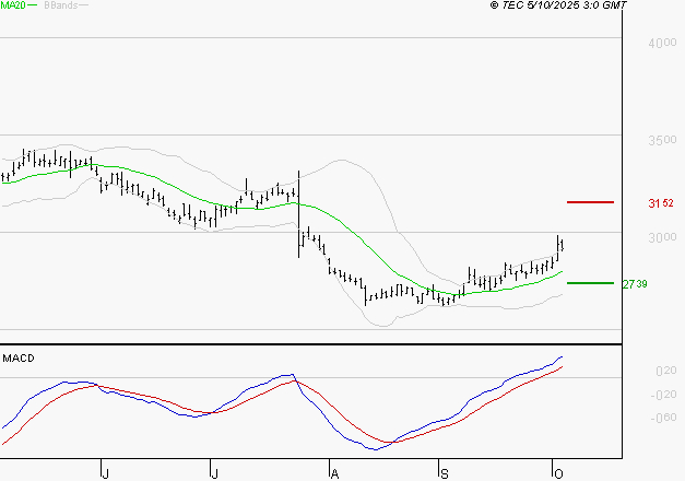 DASSAULT SYSTEMES SA : Les signaux haussiers sont intacts