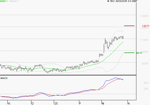 EIFFAGE : L'indécision domine