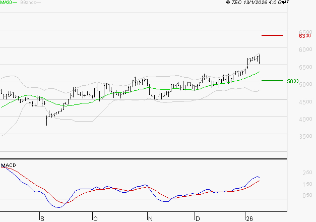 LISI : Le mouvement reste haussier