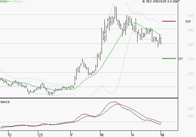 SES : Sous les résistances, une consolidation est probable
