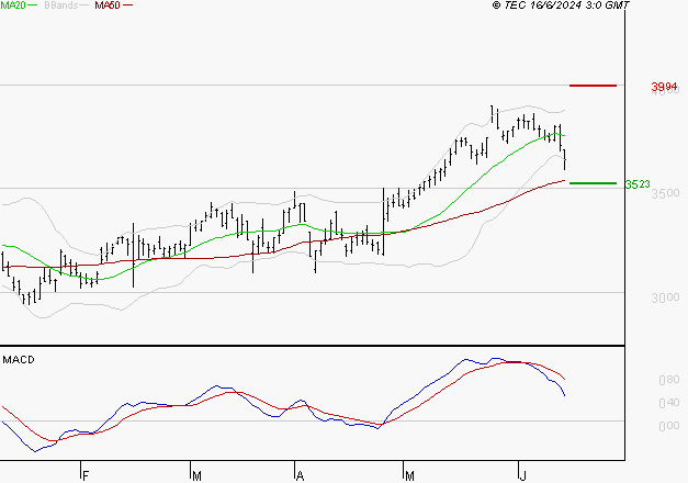 VERALLIA : Une consolidation vers les supports est probable