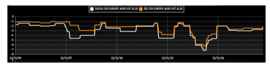 Source : Bloomberg, Evariste Quant Research. Bloomberg LP n'est pas responsable de cette analyse.