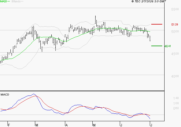 BOUYGUES : Sous les résistances, une consolidation est probable