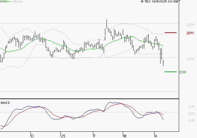 LECTRA : Sous les résistances, une consolidation est probable