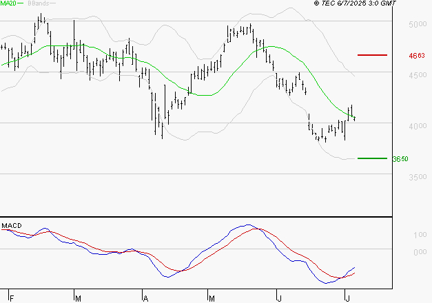RENAULT SA : Attendre un test du support