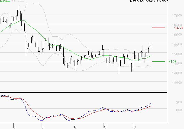 THALES : Le mouvement reste haussier