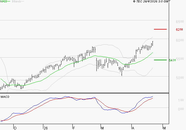 BIC : Le mouvement reste haussier