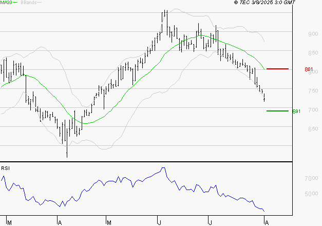 VOLTALIA : Surveiller le comportement des cours sur les supports
