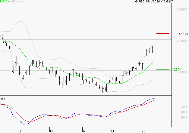 ID LOGISTICS GROUP : Le mouvement reste haussier